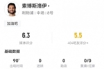 累了！索博本场客串右边锋：24次丢失球权 3对抗0成功 仅获6.3分